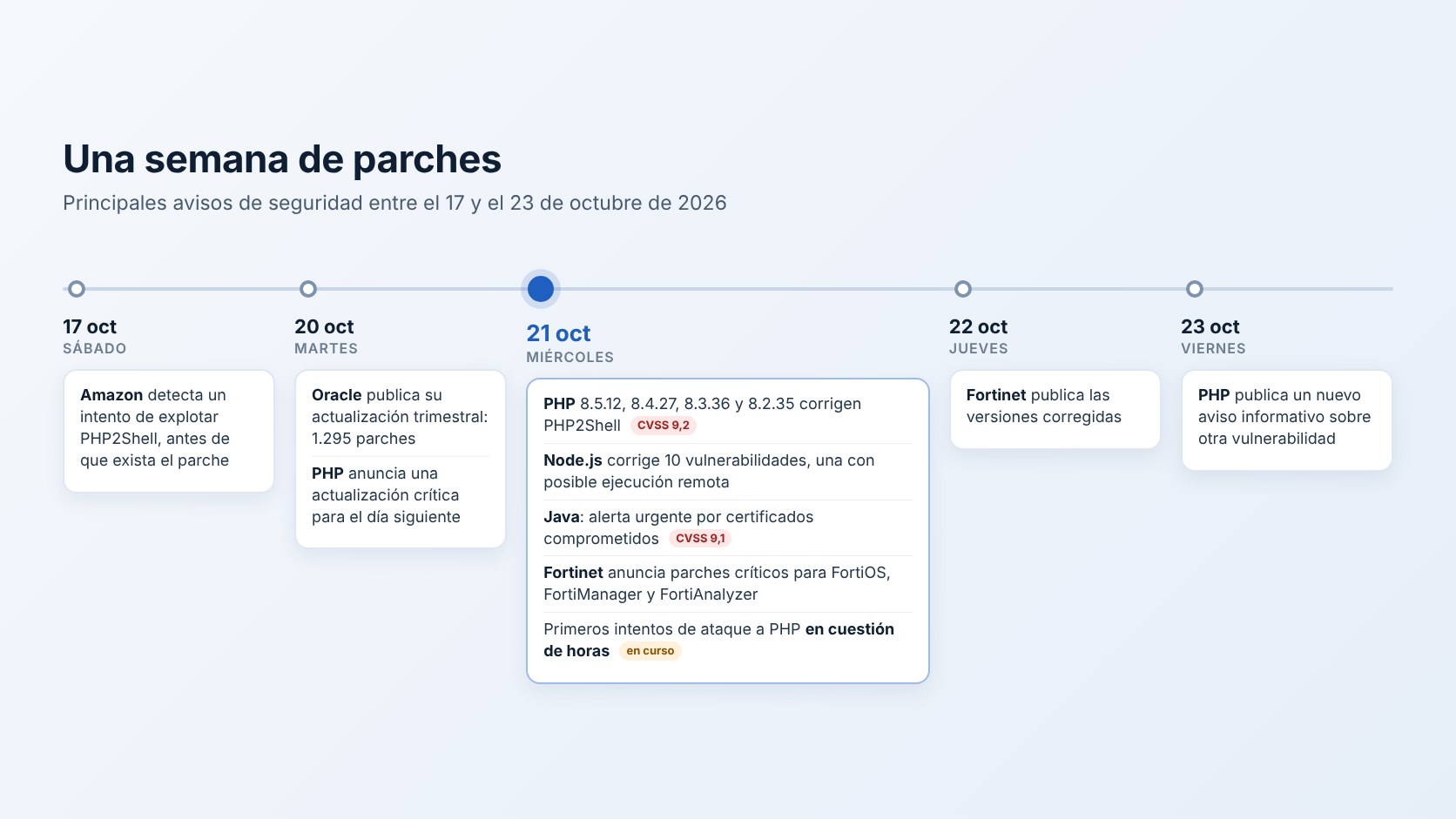 Cronología de los parches de seguridad publicados entre el 17 y el 23 de octubre de 2026