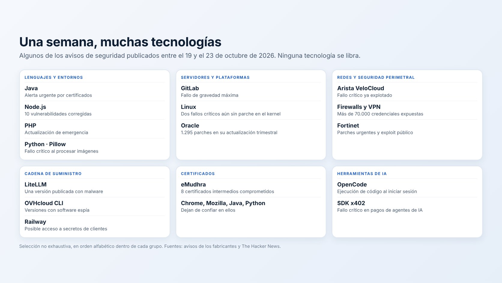 Mapa de avisos de seguridad de la semana del 19 al 23 de octubre de 2026 agrupados por tipo de tecnología